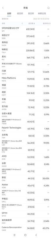 美股成交活跃股解析：英伟达领跌，xAI人才流失引关注。