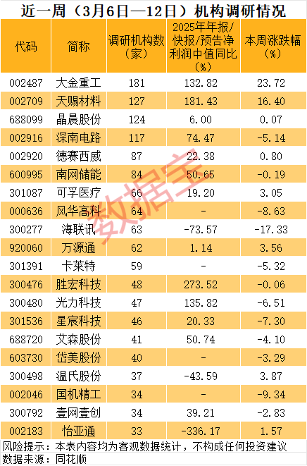  机构调研热潮涌现，风电出海迎来新机遇；大金重工订单充裕，股价创历史新高。 股票财经 机构调研热潮涌现，风电出海迎来新机遇；大金重工订单充裕，股价创历史新高。 股票财经 机构调研热潮涌现，风电出海迎来新机遇；大金重工订单充裕，股价创历史新高。 股票财经 机构调研热潮涌现，风电出海迎来新机遇；大金重工订单充裕，股价创历史新高。 股票财经