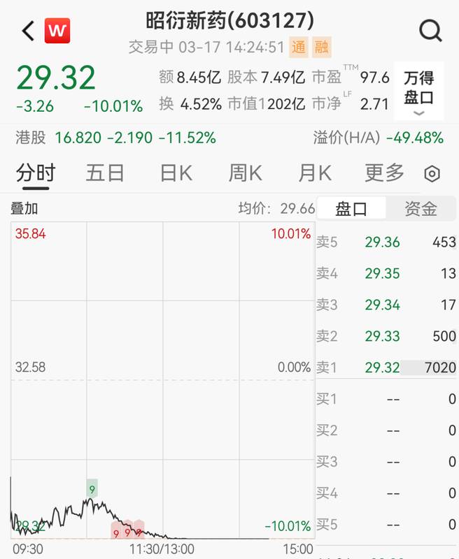 股东大幅减持引发市场震动,昭衍新药面临多重考验。 股票财经 股东大幅减持引发市场震动,昭衍新药面临多重考验。 股票财经 股东大幅减持引发市场震动,昭衍新药面临多重考验。 股票财经
