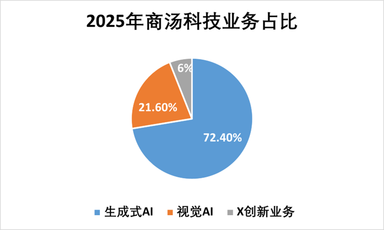 商汤科技年报亮点显现;生成式AI业务驱动收入显著提升;亏损状况持续改善。 IT技术 商汤科技年报亮点显现;生成式AI业务驱动收入显著提升;亏损状况持续改善。 IT技术 商汤科技年报亮点显现;生成式AI业务驱动收入显著提升;亏损状况持续改善。 IT技术 商汤科技年报亮点显现;生成式AI业务驱动收入显著提升;亏损状况持续改善。 IT技术 商汤科技年报亮点显现;生成式AI业务驱动收入显著提升;亏损状况持续改善。 IT技术