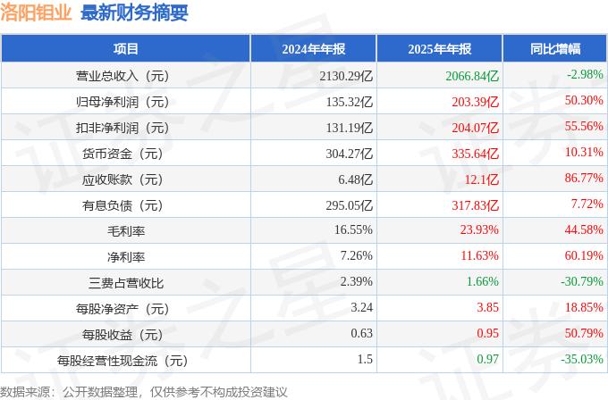  洛阳钼业2025年报深度拆解：从数据波动看矿业巨头的盈利跃迁密码 股票财经 洛阳钼业2025年报深度拆解：从数据波动看矿业巨头的盈利跃迁密码 股票财经