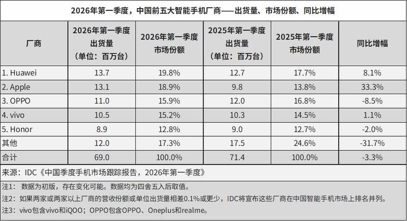 技术视角:2026年Q1全球手机市场出货量下滑4.1%的深层原因剖析 手机评测